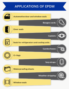 EPDM vs. Neoprene vs. Silicone